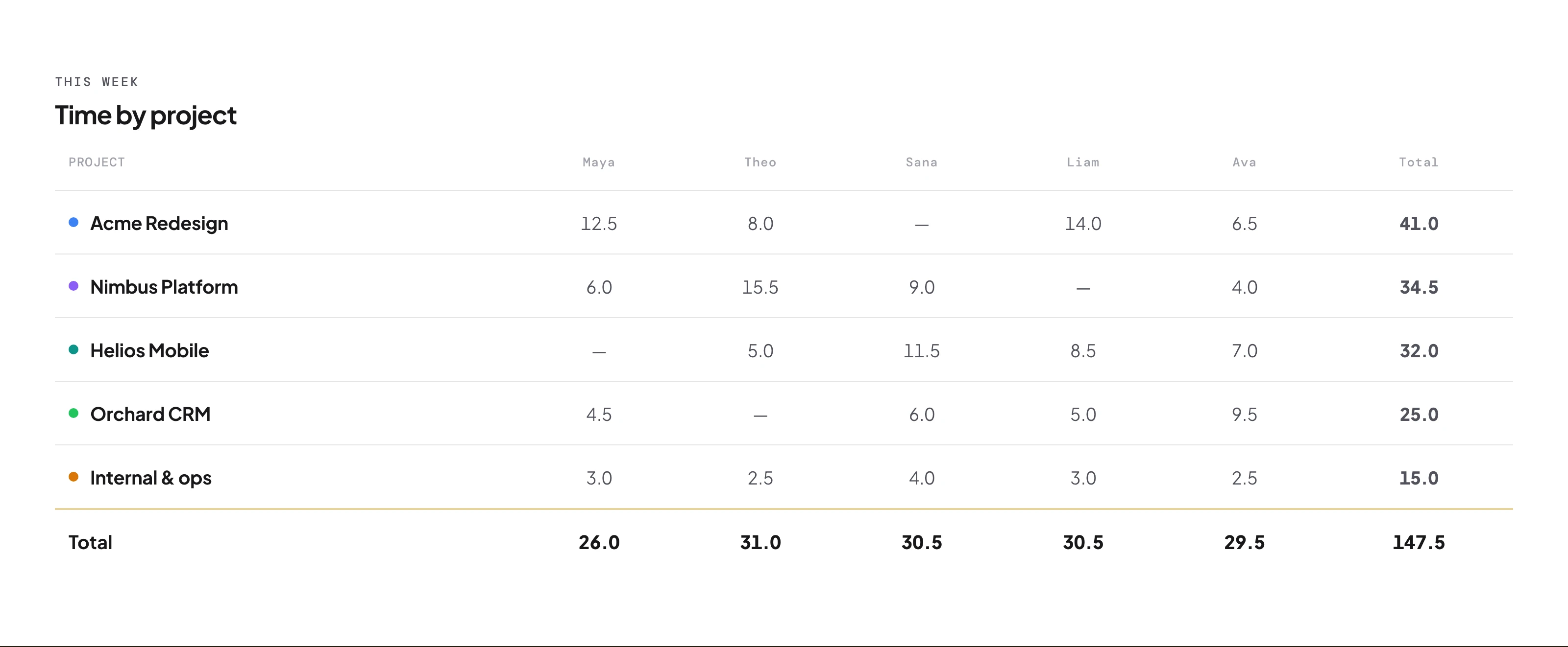 Analytics dashboard