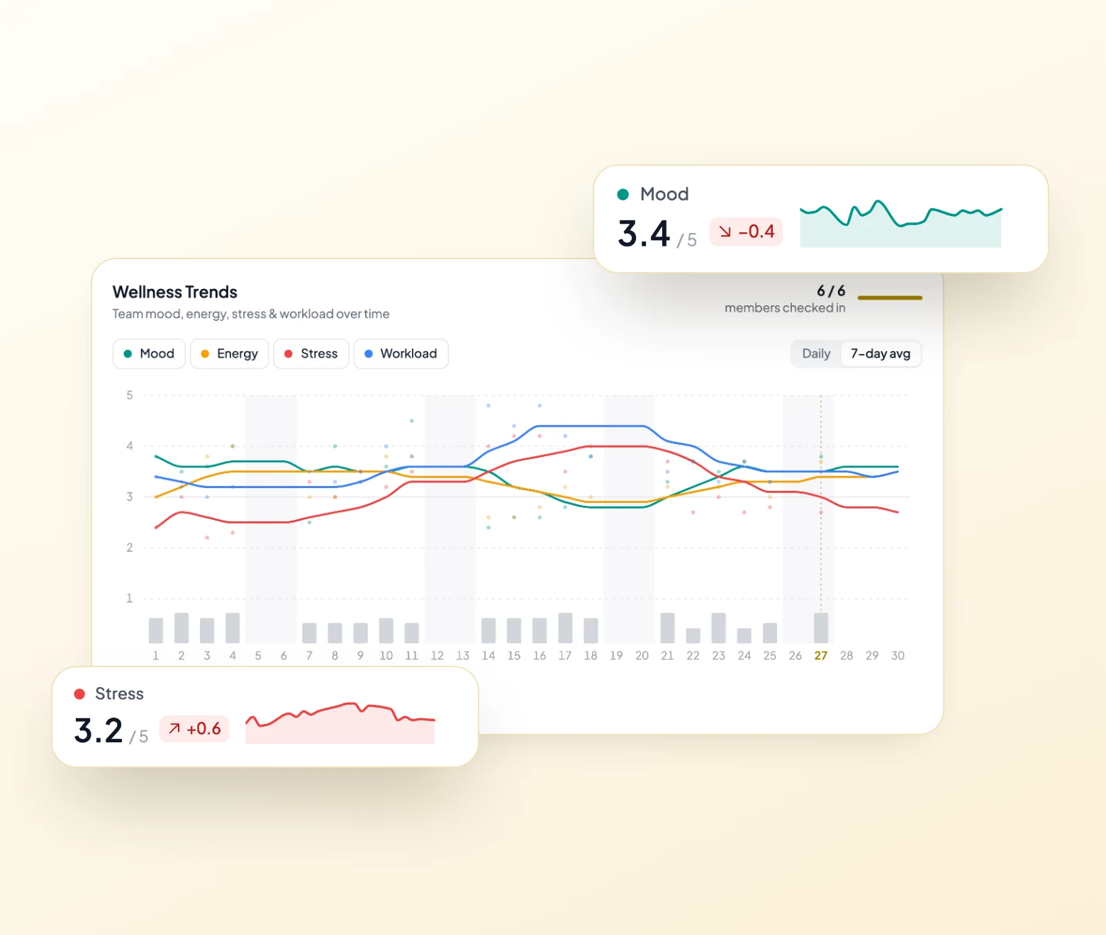 Wellness dashboard — mood and energy